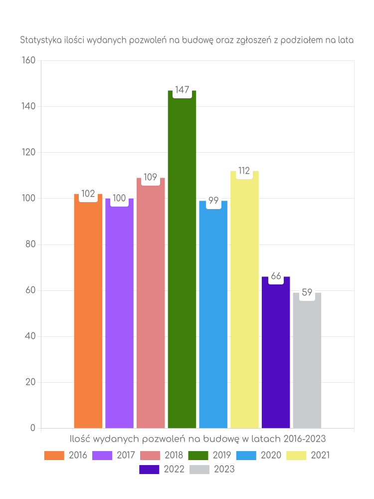 Zestawienie statystyk pozwoleń na budowę w gminie Mogielnica